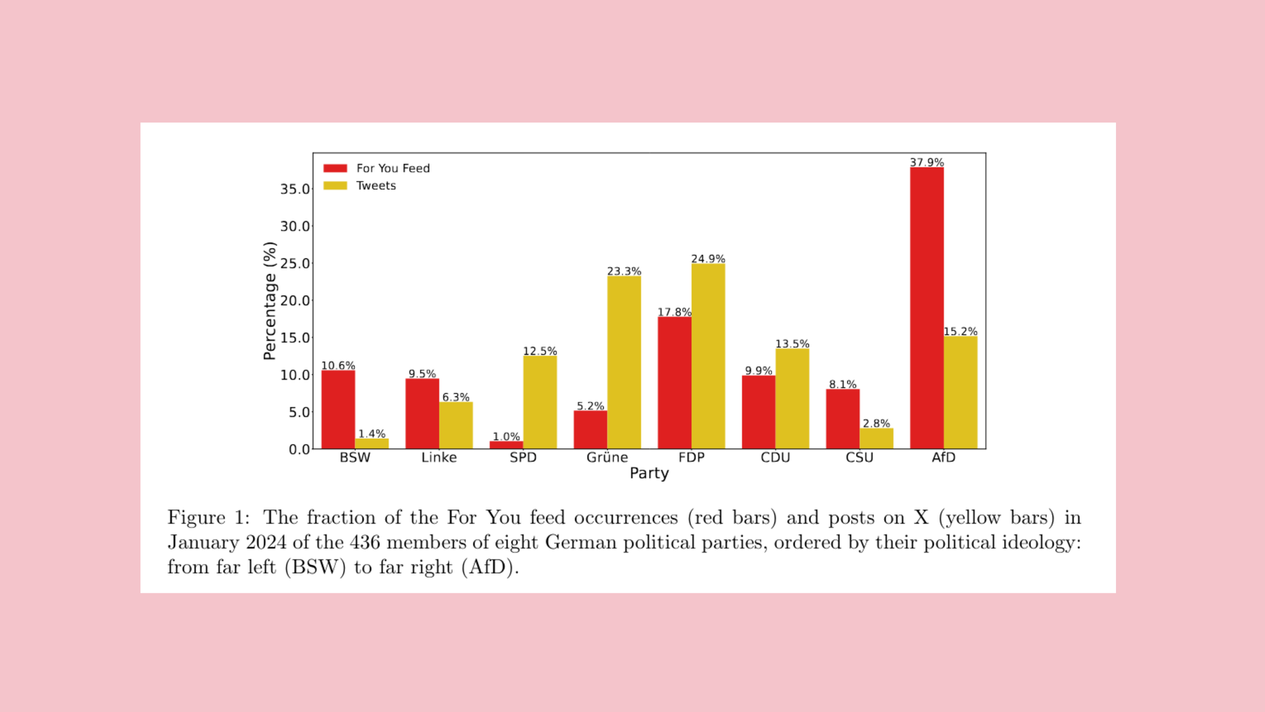 The study “Political Biases on X before the 2025 German Federal Election” shows clearly how the For You feed on X is dominated by the AfD – a far-right party that is openly favorited by X-owner Elon Musk.