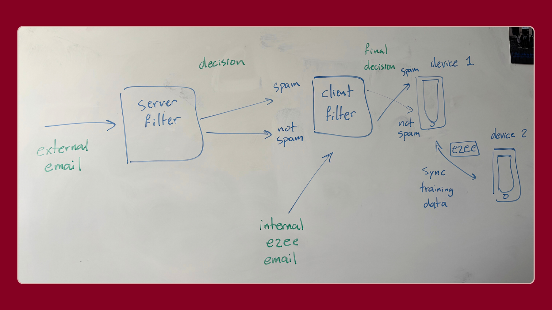 Ein vereinfachtes Diagramm, das zeigt, wie die neue Spam-Filterung von Tuta Mail funktioniert..