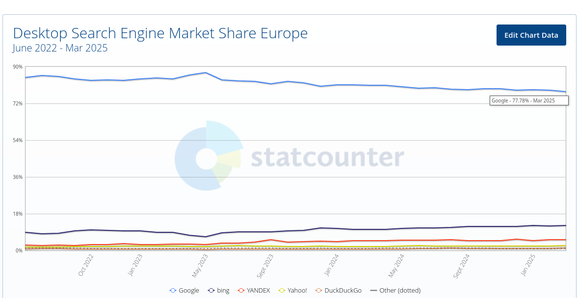 Desktop search engine market share Europe 2022-2025