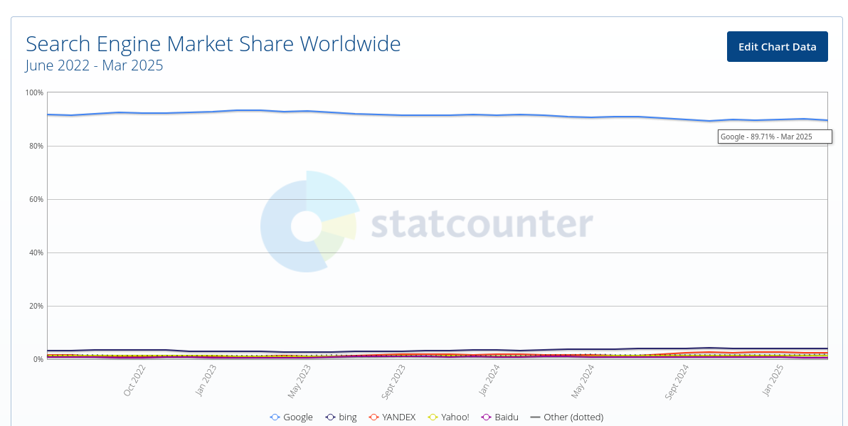 Search engine market share worldwide 2022-2025