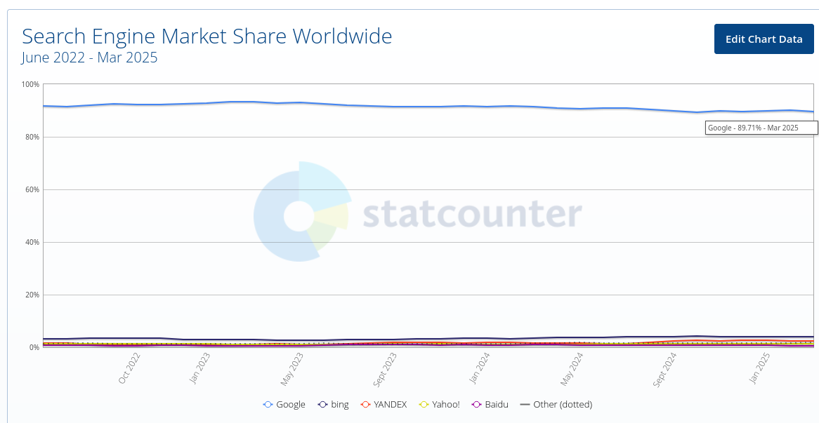 Desktop search engine market share worldwide 2022-2025
