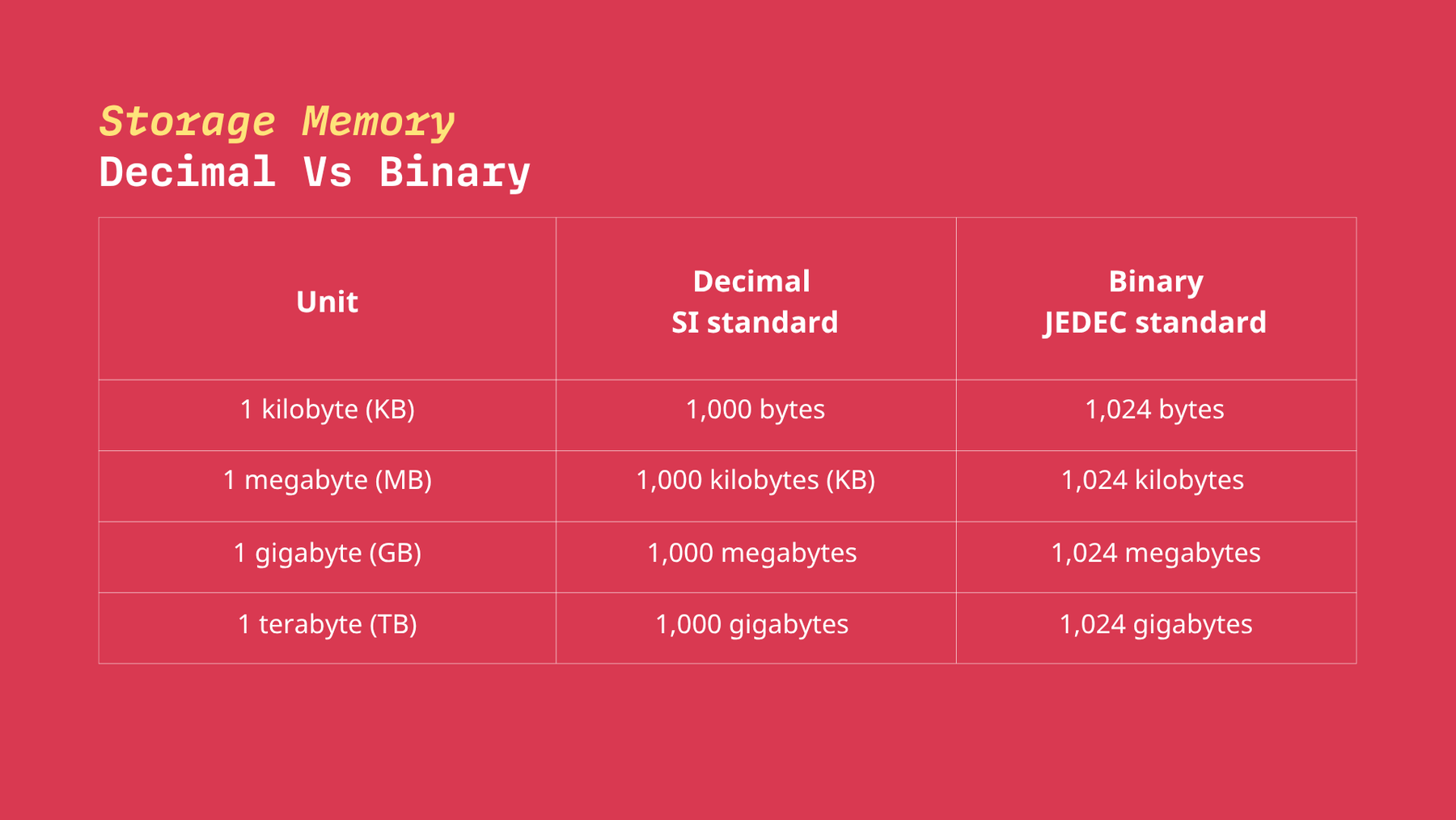 Storage Memory: decimal vs binary. 1 kilobyte is equal to 1,000 bytes in decimal and 1,024 bytes in binary