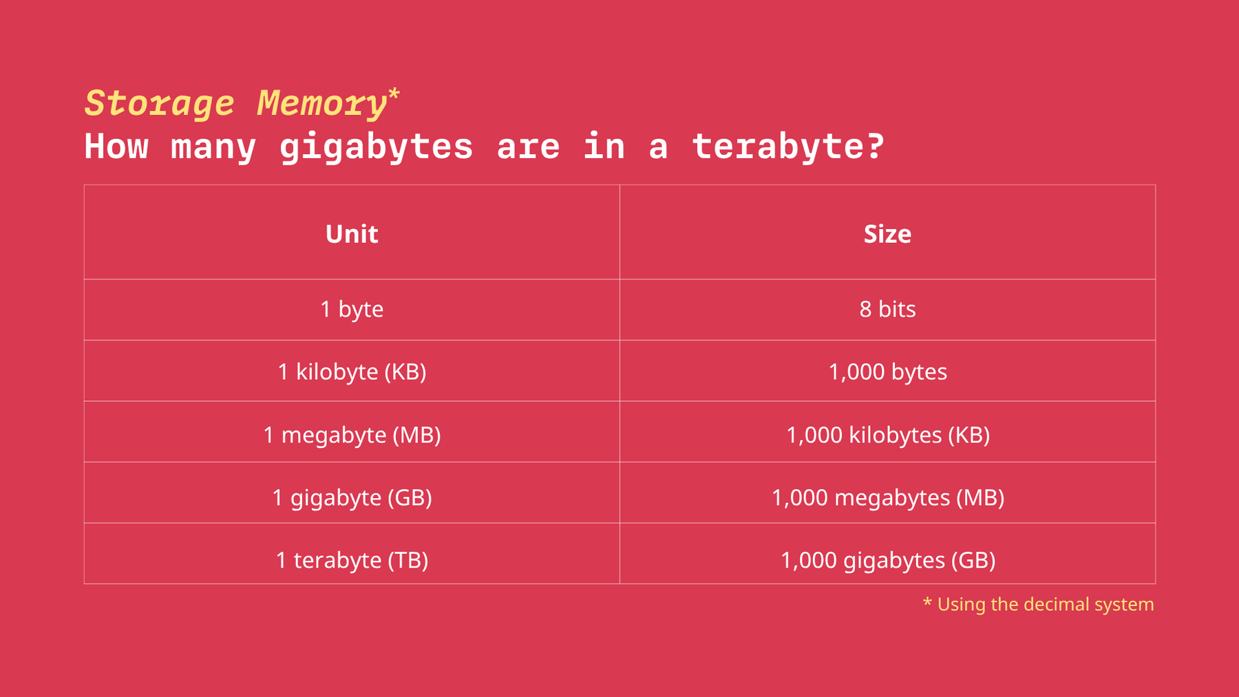 Storage Memory: How many gigabytes are in a terabyte? 1 byte = 8 bits (in binary and decimal systems), 1 kilobyte (KB) = 1,000 bytes, 1 megabyte (MB) = 1,000 kilobytes (KB), 1 gigabyte (GB) = 1,000 megabytes (MB), 1 terabyte (TB) = 1,000 gigabytes (GB)