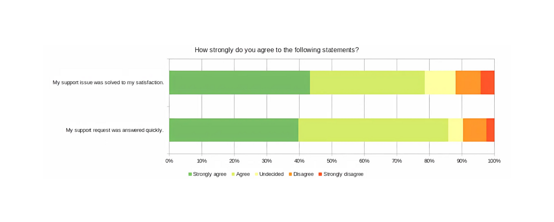 Most Tuta users are happy with how quickly and how competently their support requests have been handled.