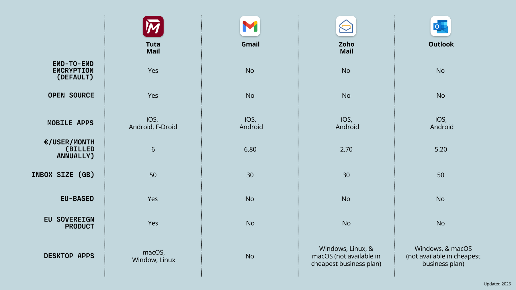 Vergleich der verschiedenen E-Mail-Anbieter für Unternehmen: Tuta Mail, Gmail, Zoho Mail und Outlook.