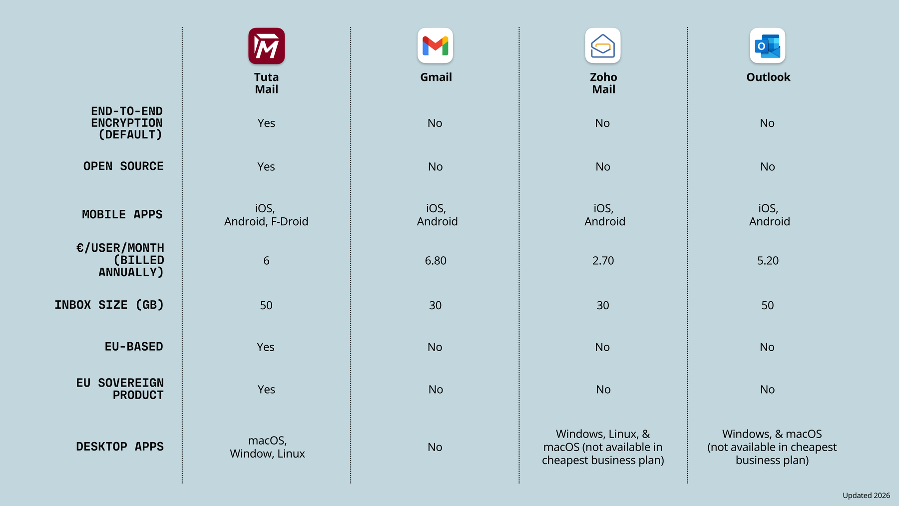 Comparison table of business email providers: Tuta Mail, Gmail, Outlook, and Zoho Mail.