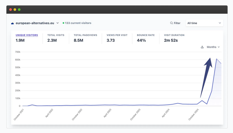 Zunahme des Traffics auf der Website von European Alternatives.