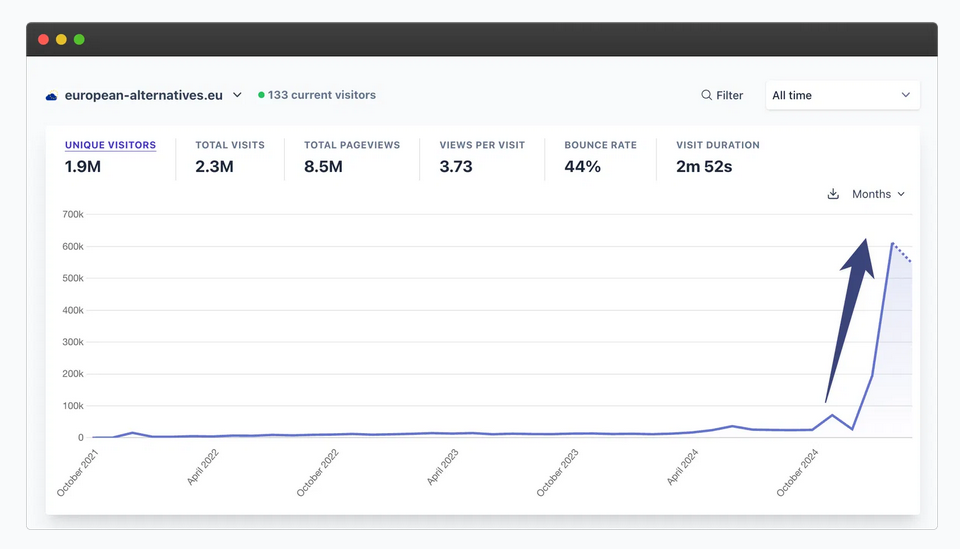 Traffic increase of the European Alternatives website