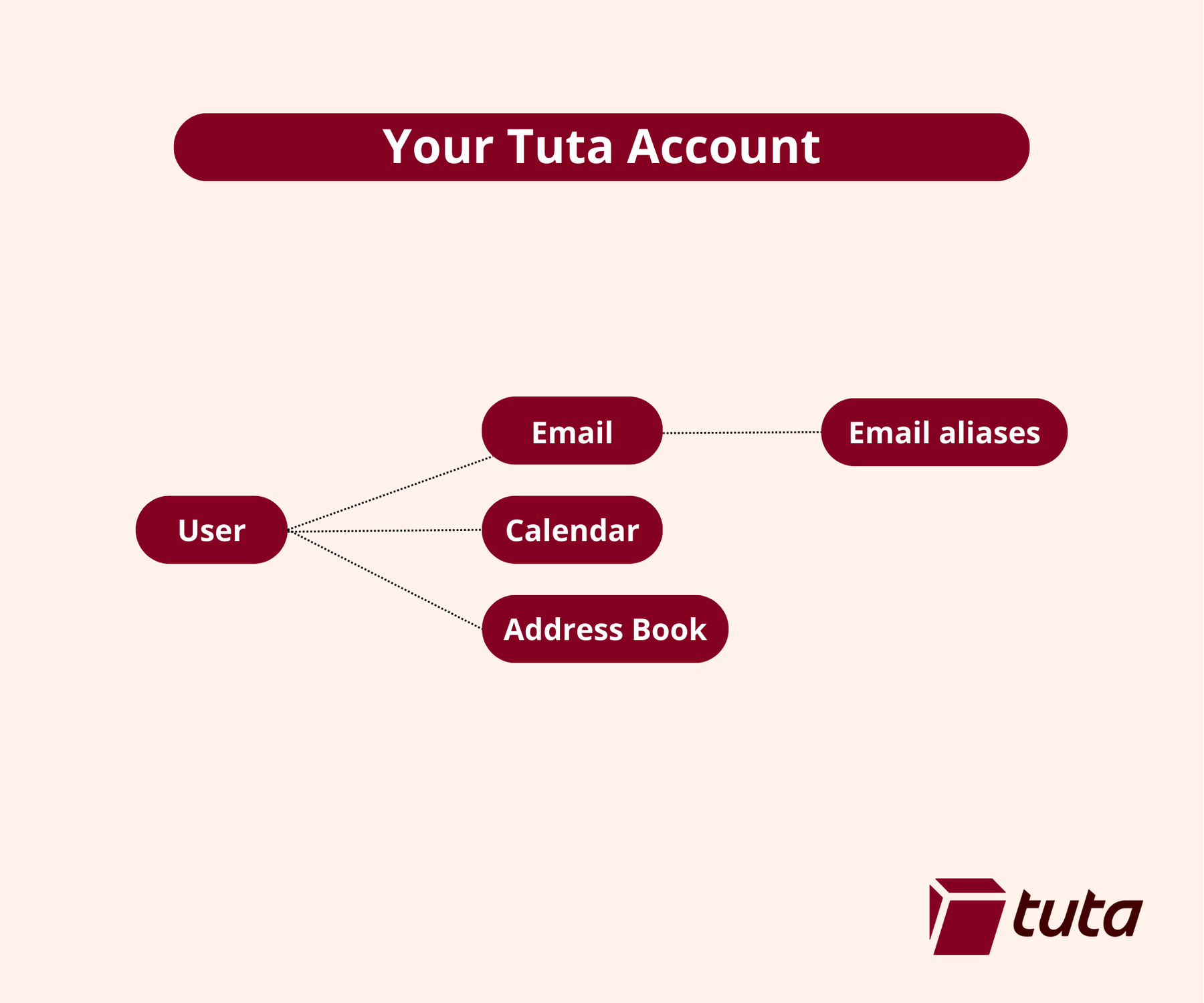 Structure of a Tuta account, each user gets one mailbox with email aliases, calendars and an address book.