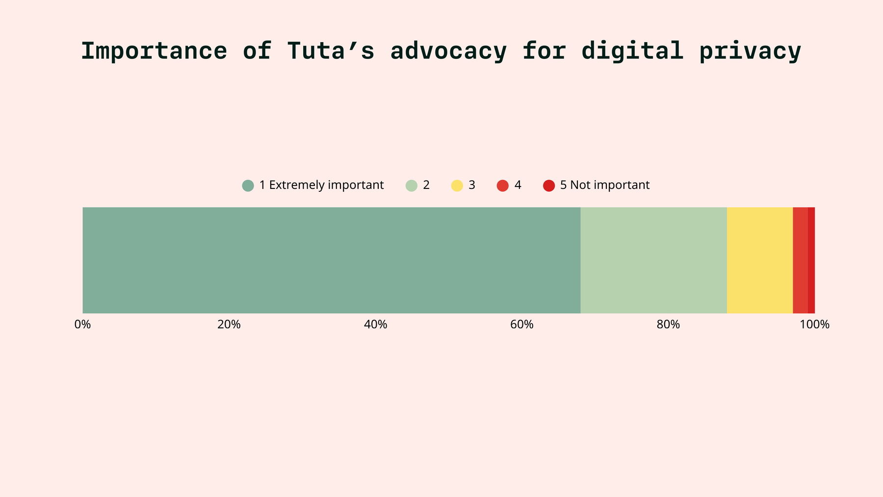 How important is Tuta’s advocacy for digital rights to you?