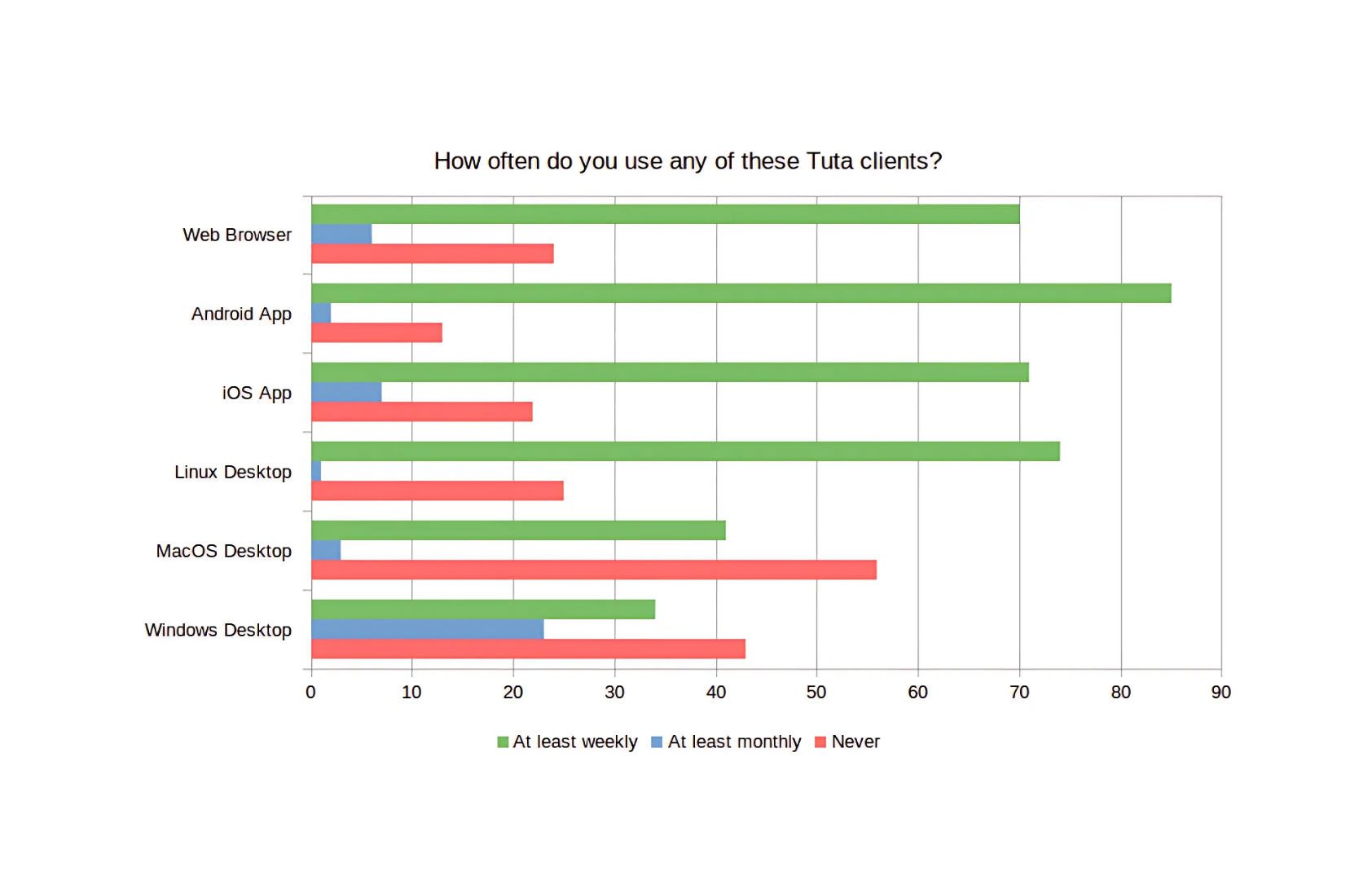 Tuta client usage of mobile apps, free desktop apps, web client.