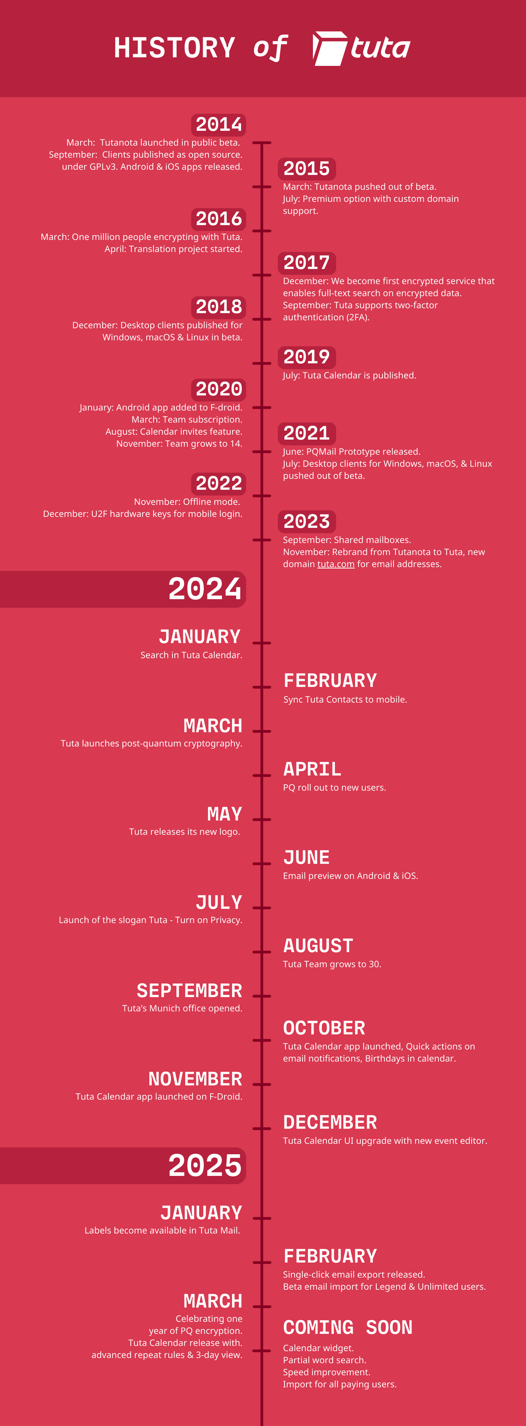 Tuta milestones from 2014 to 2025.