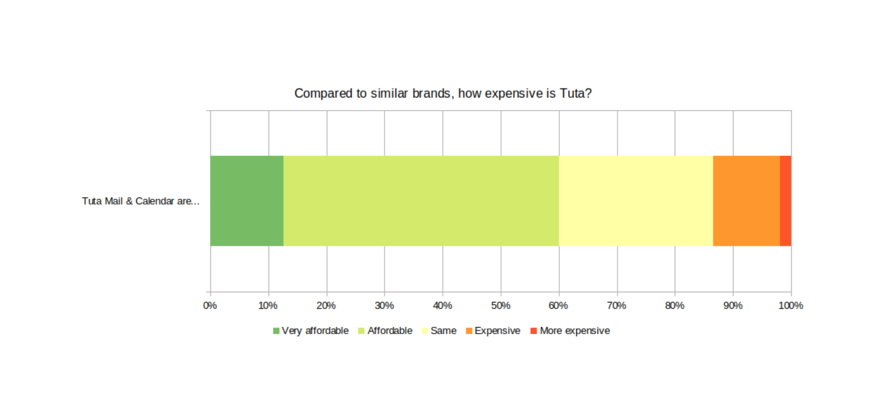 60% of our users say that Tuta is affordable or very affordable.