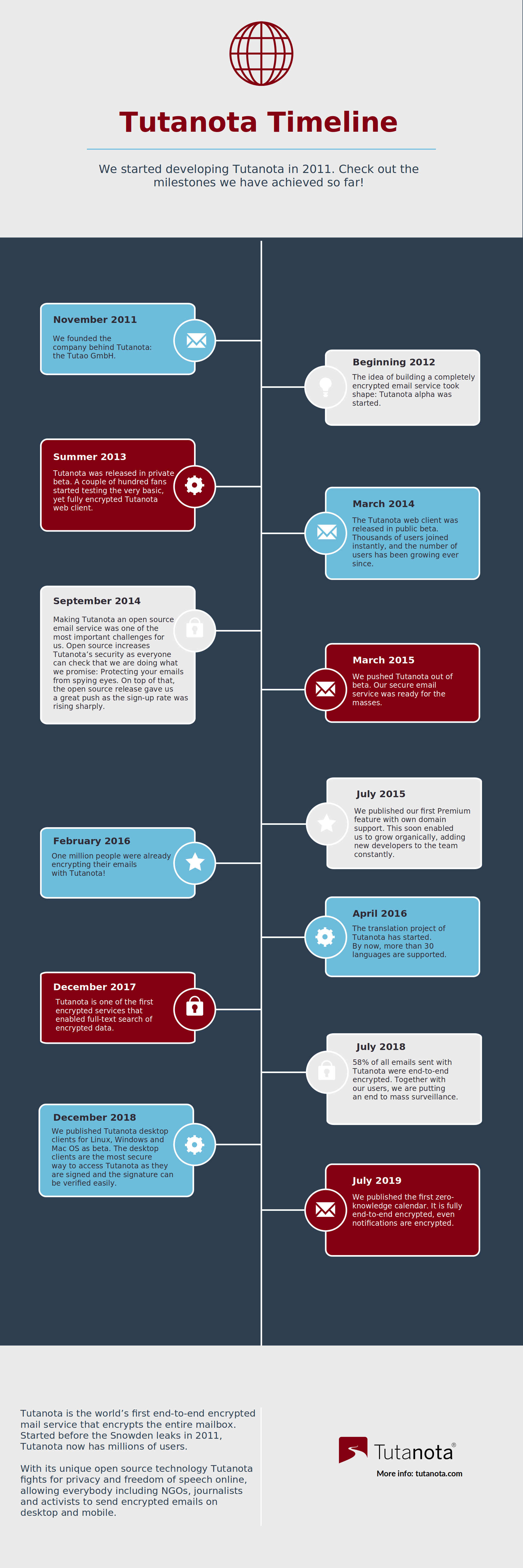 Tutanota milestones from 2011 to 2019.