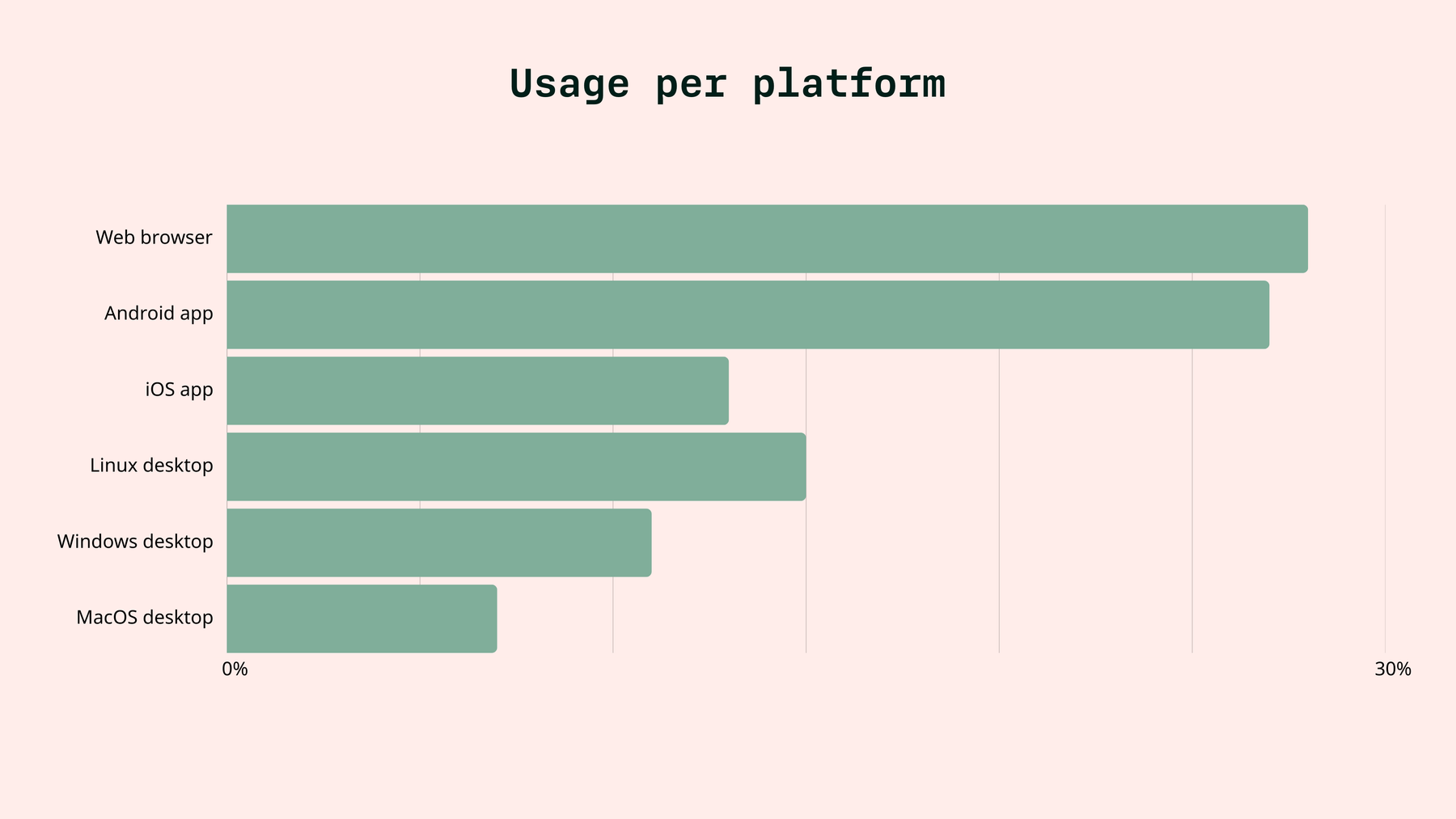 Usage of Tuta clients