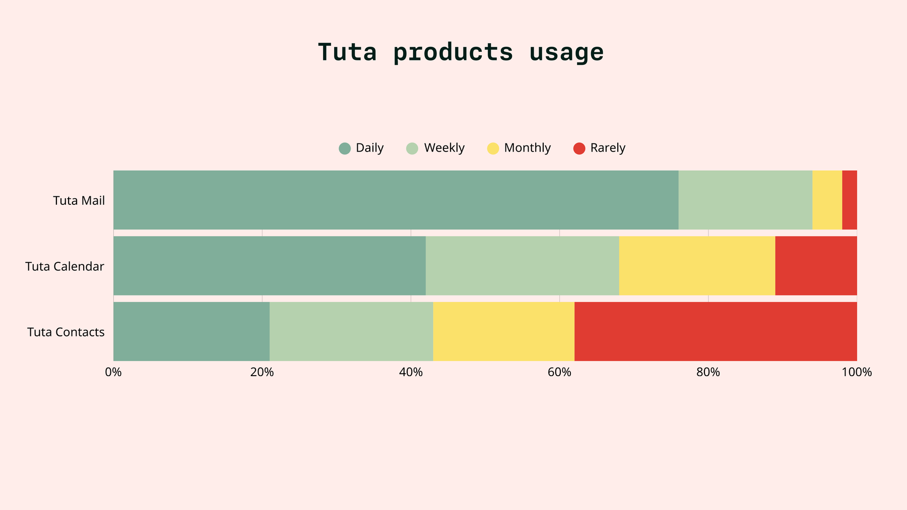 Usage of Tuta Mail, Tuta Calendar, Tuta Contacts