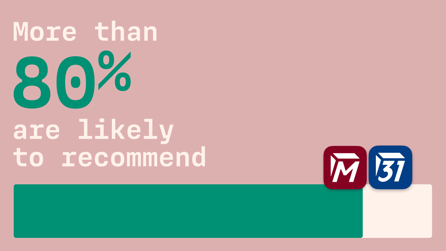 Over 80% of users are likely or very likely to recommend Tuta to their family, friends, or colleagues.