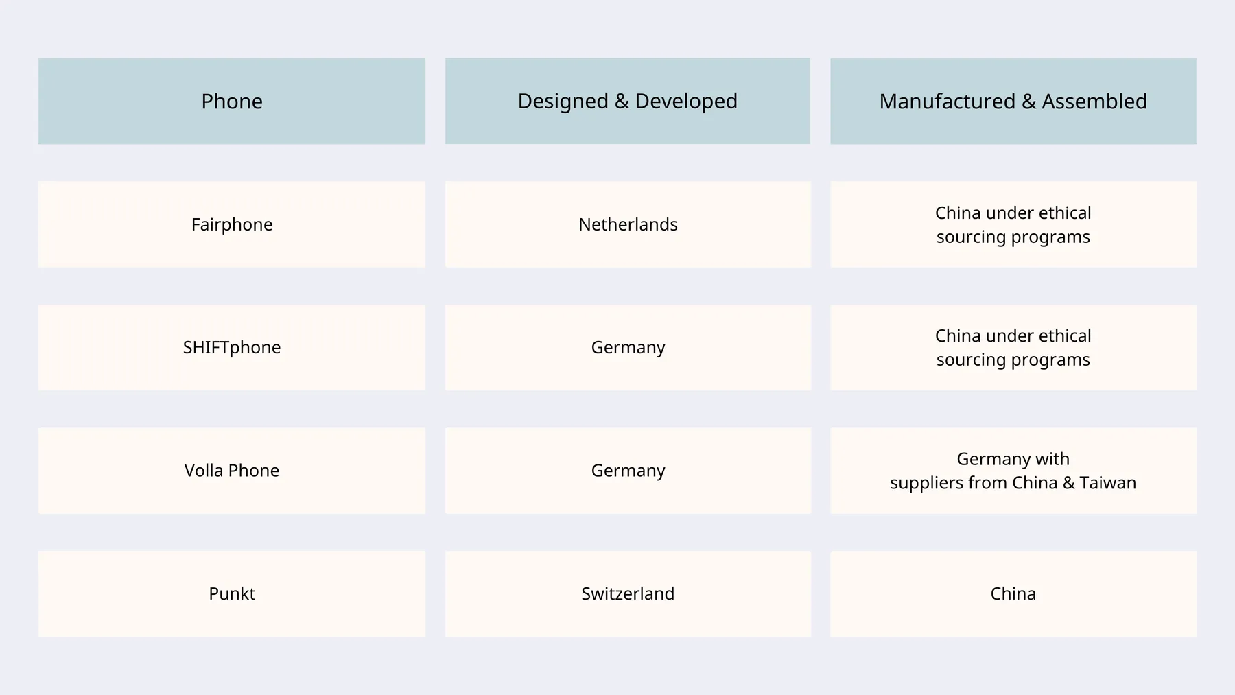Degoogled phones, where they are designed and manufactured