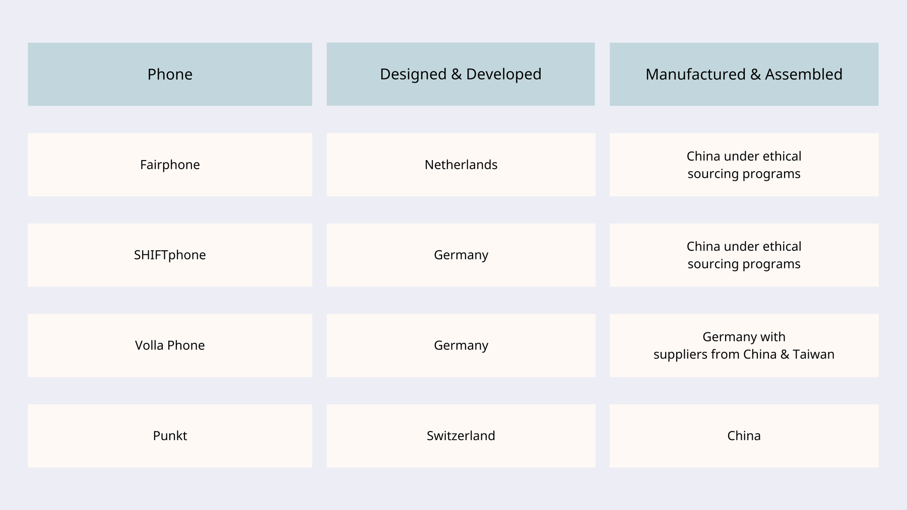 Graph: Where are the European deGoogled phones designed and manufactured?