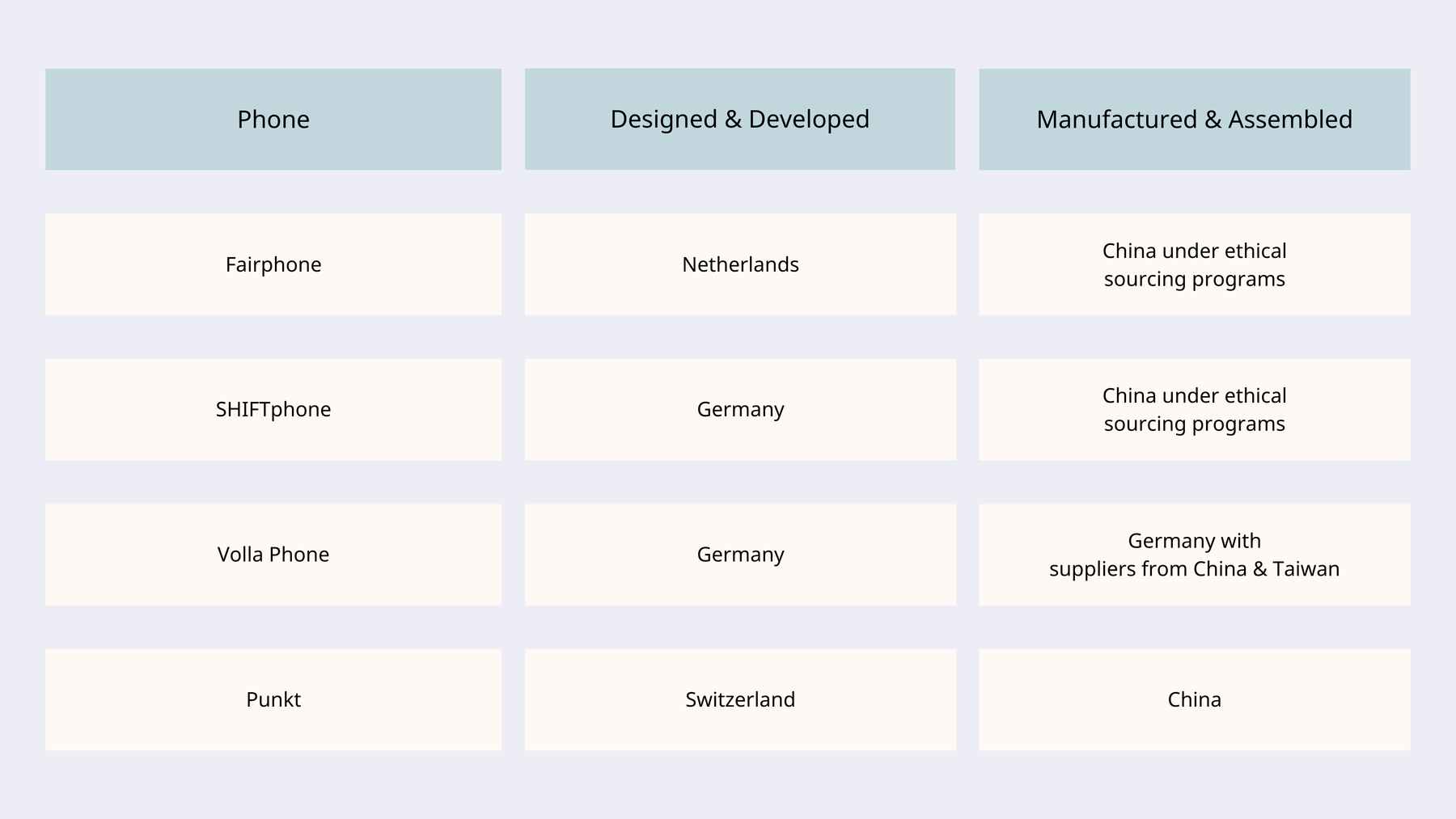 Grafik: Wo werden die Google-freien Handys entwickelt und hergestellt?
