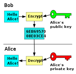 A visual depiction of asymmetric encryption both encrypting and decrypting data.