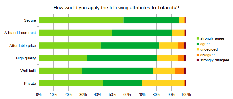The following attributes match Tutanota perfectly.