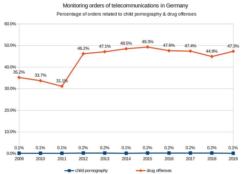 Comparison of the percentage of monitoring orders for child pornography and drug offenses in Germany, 2009-2019.