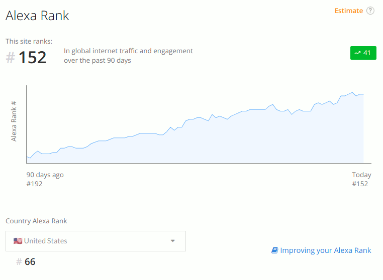 Alexa page rank of DuckDuckGo in 2022