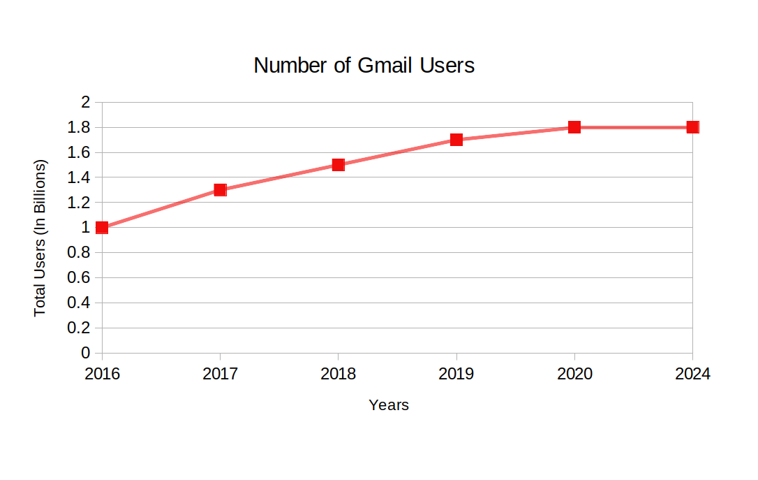 Billions of users: Gmail number of global users from 2016 to 2024