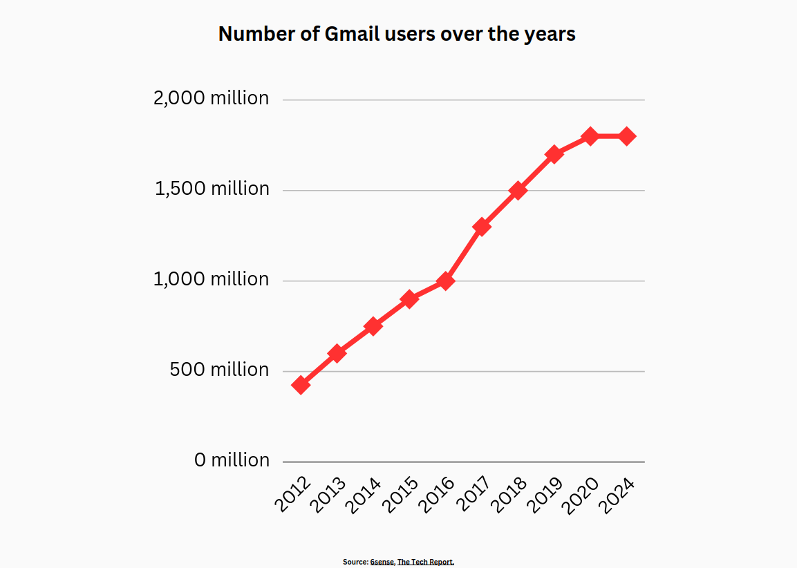 Google’s Gmail was created in 2004, and is currently the world’s most used and popular email service provider around the world.