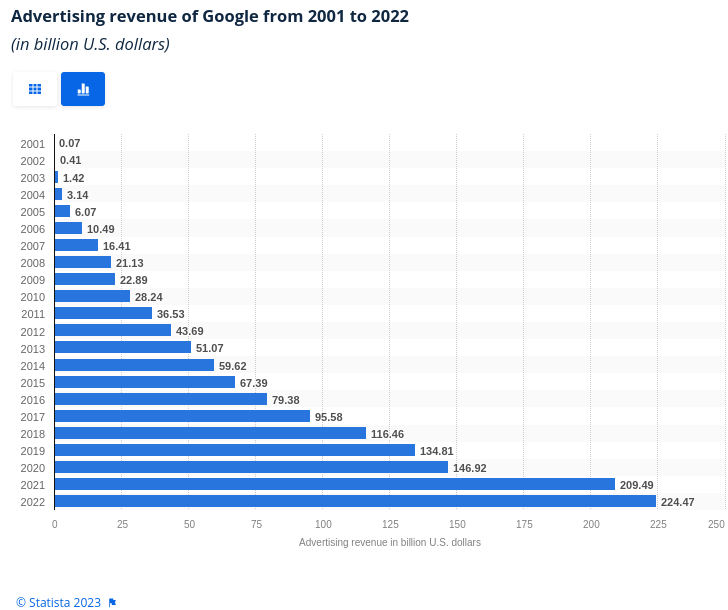 Statista shows that Google's ad revenue is no longer increasing - a first sign of death?