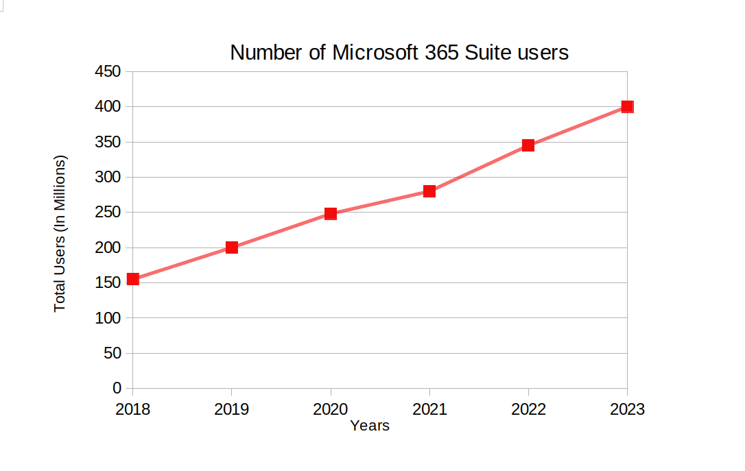 Microsoft Outlook user from 2018 to 2023
