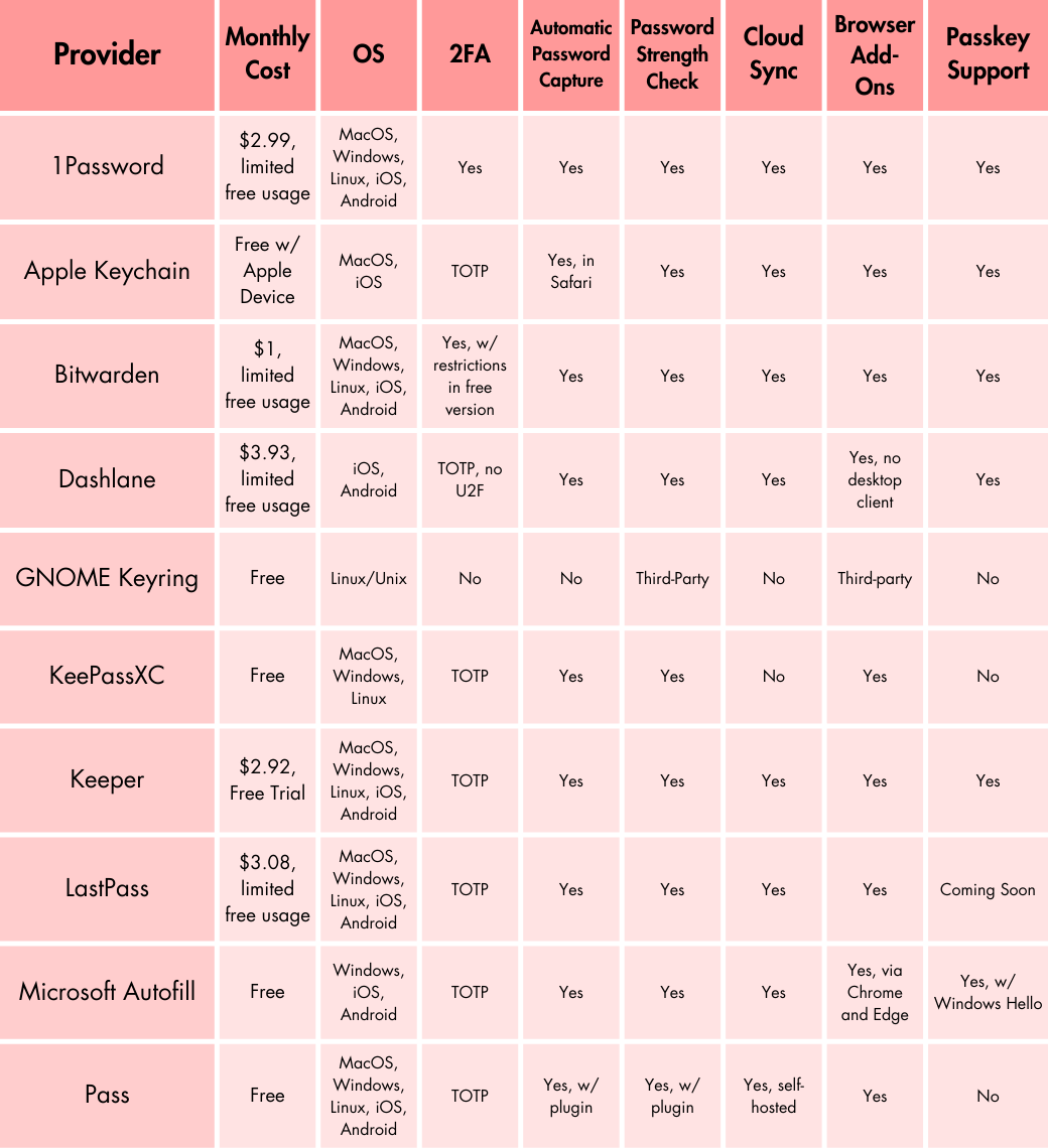 Comparison chart of best password managers: 1Passwrod, Apple Keychain, Bitwarden, Dashlane, GNOME Keyring, KeePassXC, Keeper, LastPass, Microsoft Autofill, Pass