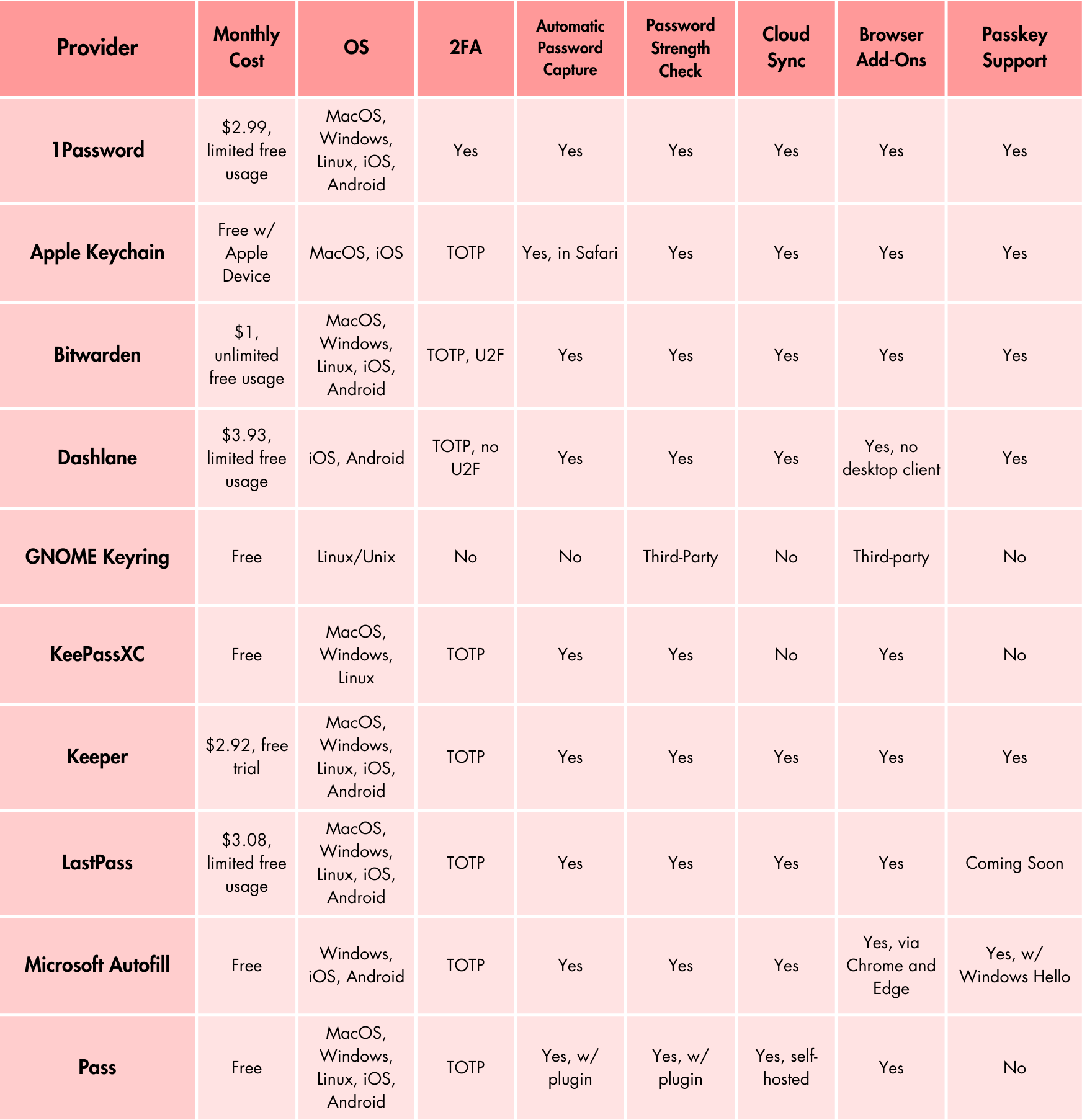 Comparison chart of best password managers: 1Password, Apple Keychain, Bitwarden, Dashlane, GNOME Keyring, KeePassXC, Keeper, LastPass, Microsoft Autofill, Pass with information on passkey support in 2024.