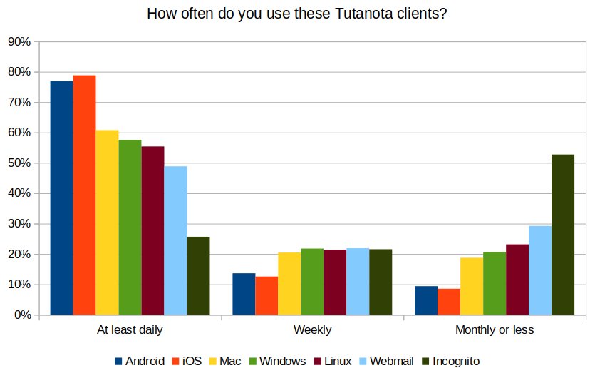 Most used Tutanota mail clients.