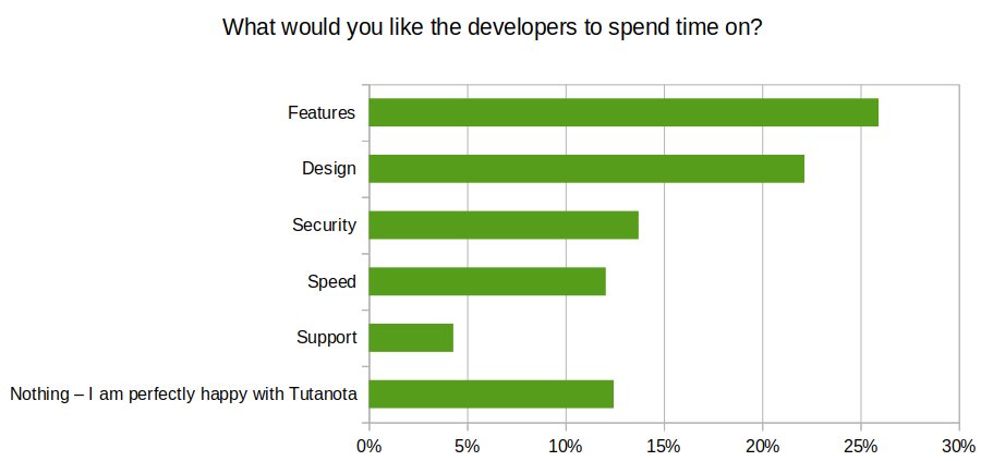 What would you like to see the developers spend time on?