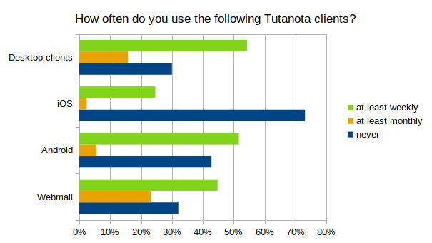 Most used Tutanota mail clients.