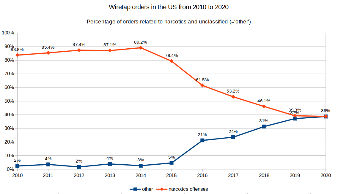 Wiretap orders issued in the USA between 2010-2020.