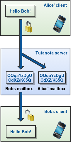 Enviando e recebendo emails criptografados de ponta-a-ponta