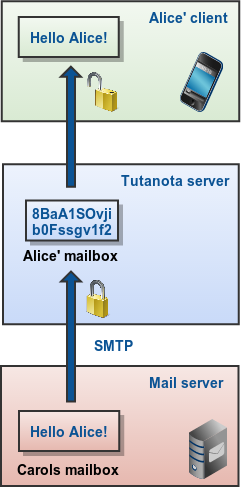 Nicht vertrauliche E-Mails empfangen