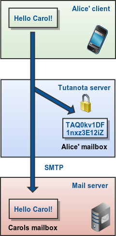 Invio e-mail non riservate